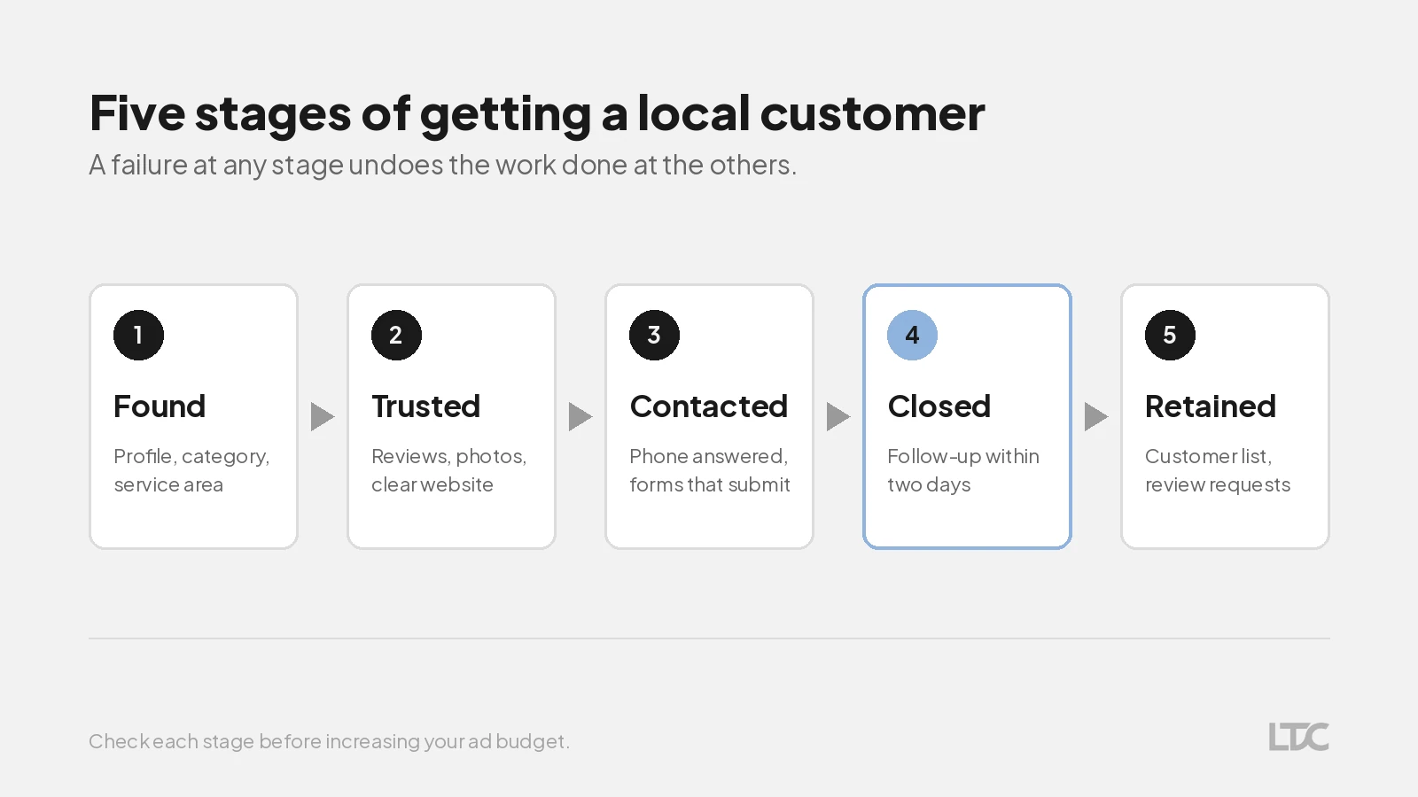 The five stages of getting a local customer, from found to retained