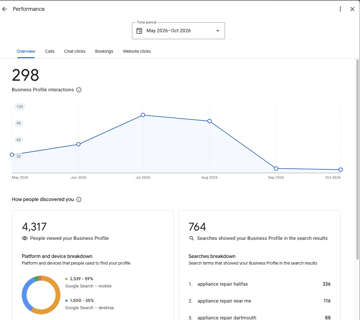 Google Business Profile performance for a Halifax repair company, May to October 2026