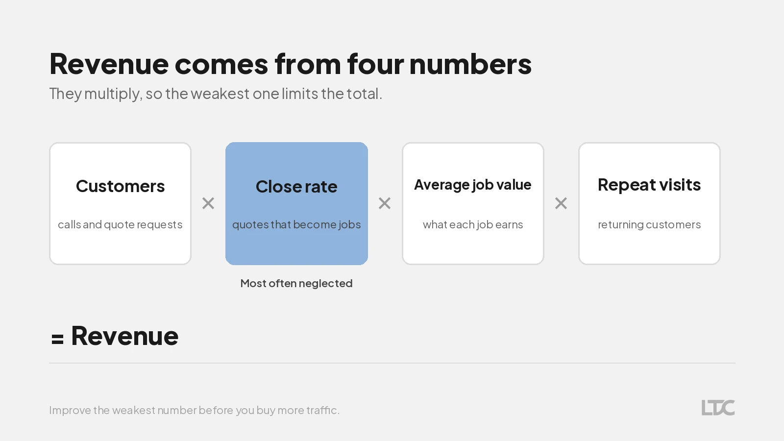 Revenue formula: customers times close rate times average job value times repeat visits